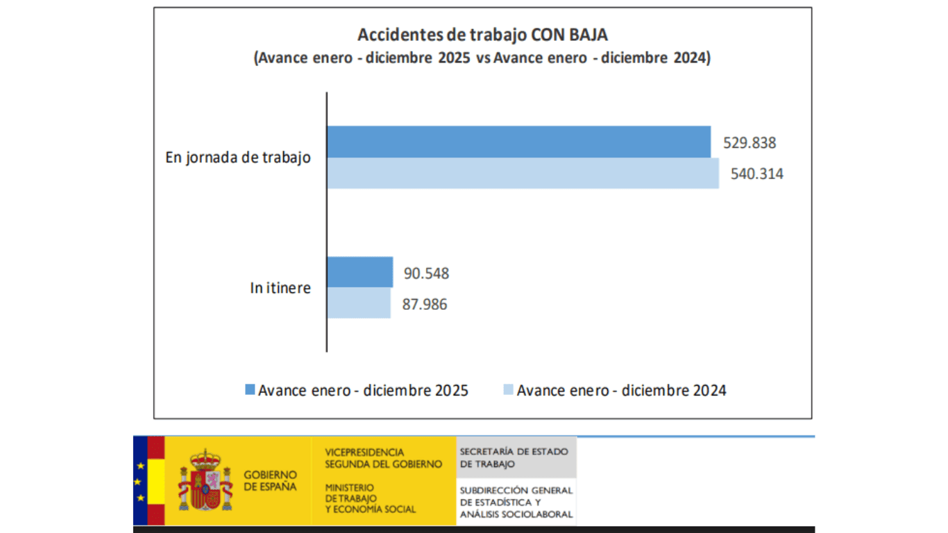 Accidente in itinere en Mallorca - Estadísticas de siniestrialidad 2025 baja laboral